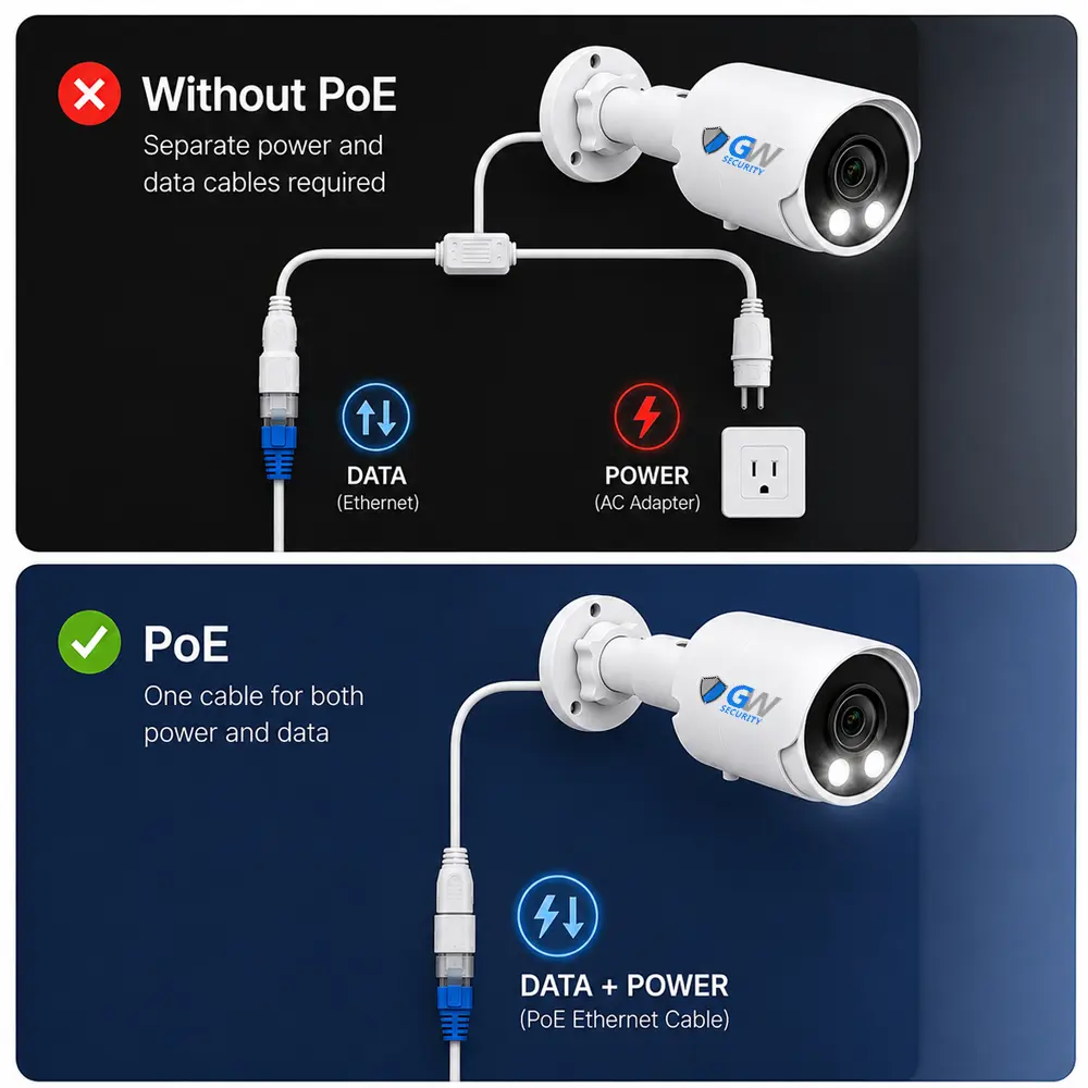 Diagram showing a camera with and without Power Over Ethernet connection