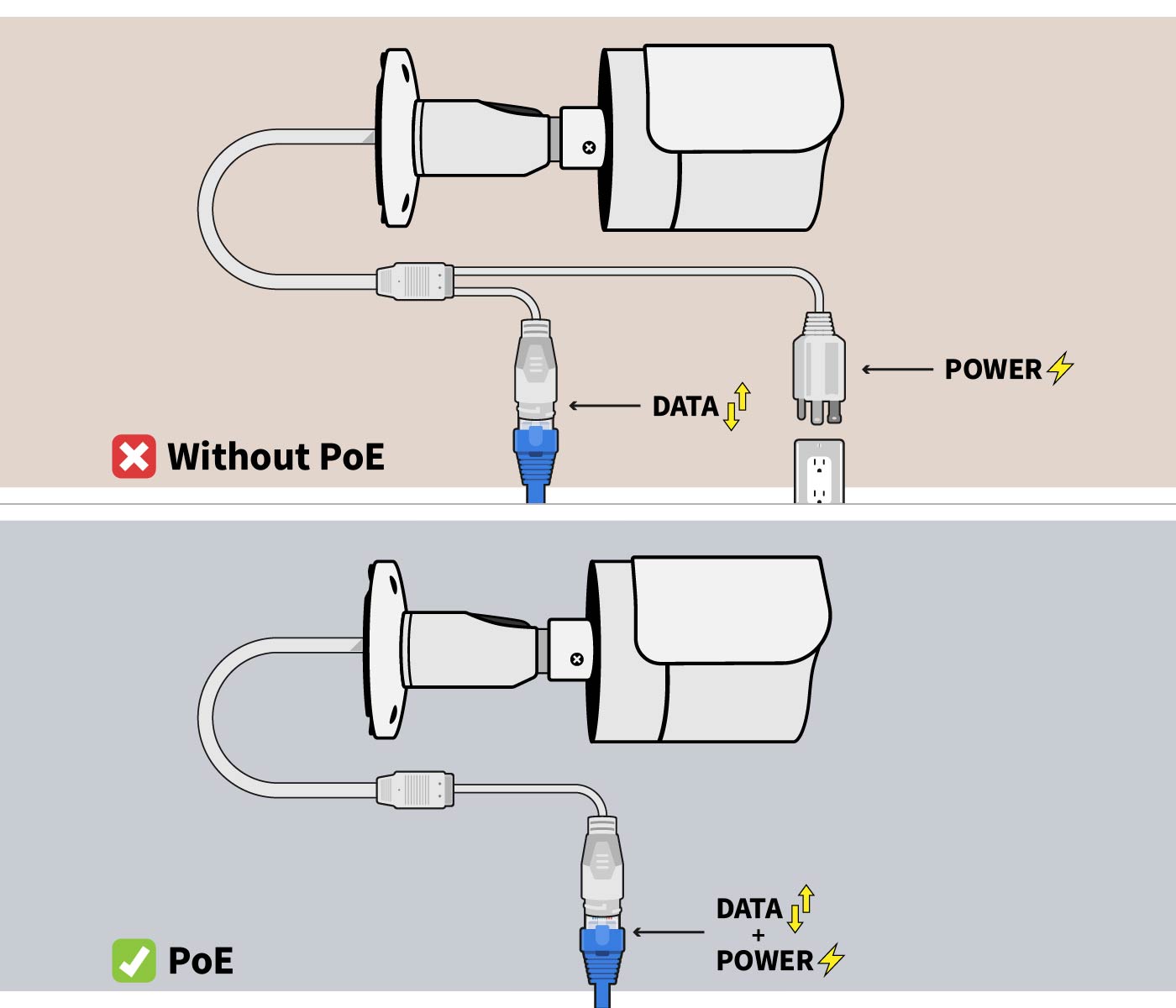 Diagram showing a camera with and without Power Over Ethernet connection