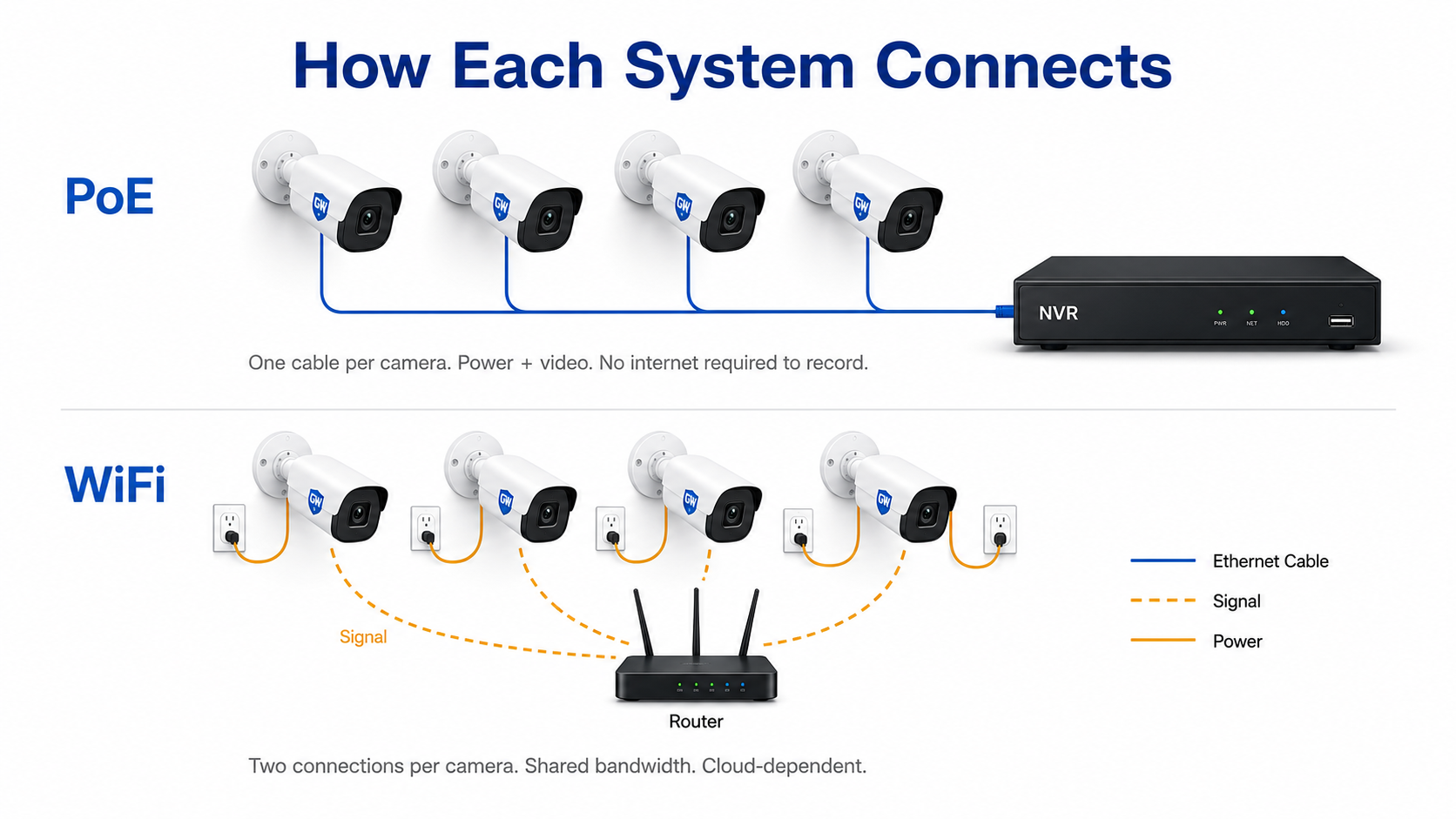 PoE security camera setup vs WiFi camera setup compared side by side